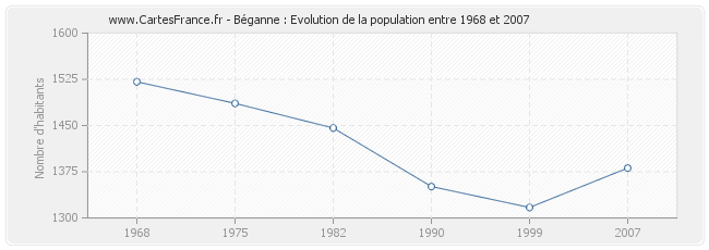 Population Béganne