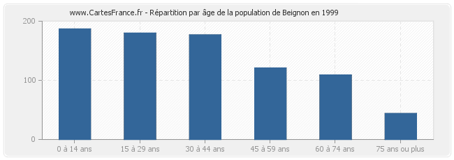 Répartition par âge de la population de Beignon en 1999
