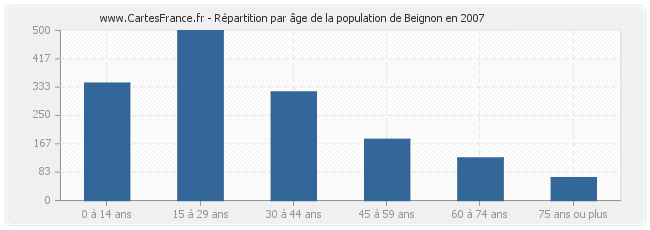 Répartition par âge de la population de Beignon en 2007