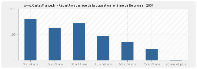 Répartition par âge de la population féminine de Beignon en 2007