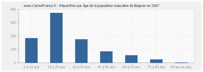 Répartition par âge de la population masculine de Beignon en 2007