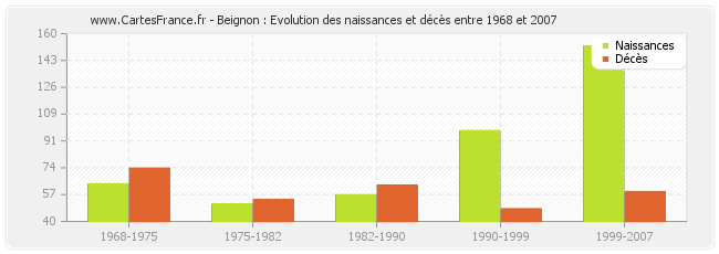 Beignon : Evolution des naissances et décès entre 1968 et 2007