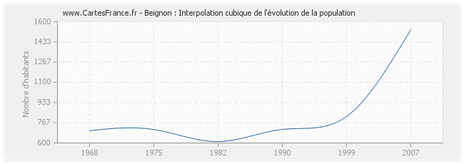 Beignon : Interpolation cubique de l'évolution de la population