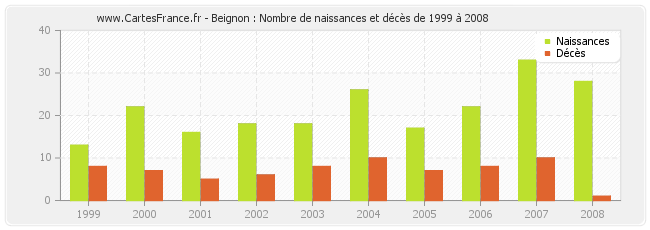 Beignon : Nombre de naissances et décès de 1999 à 2008