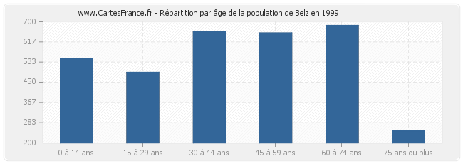 Répartition par âge de la population de Belz en 1999