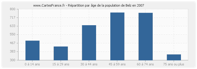 Répartition par âge de la population de Belz en 2007