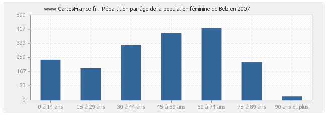 Répartition par âge de la population féminine de Belz en 2007