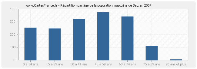Répartition par âge de la population masculine de Belz en 2007
