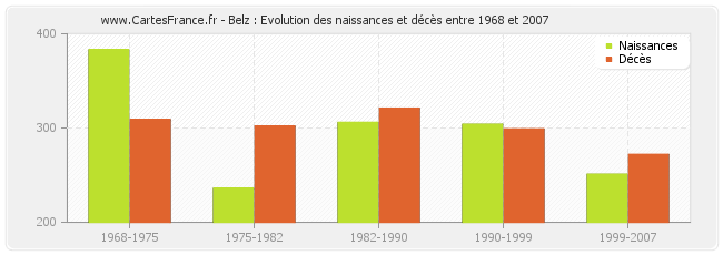 Belz : Evolution des naissances et décès entre 1968 et 2007
