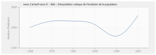Belz : Interpolation cubique de l'évolution de la population