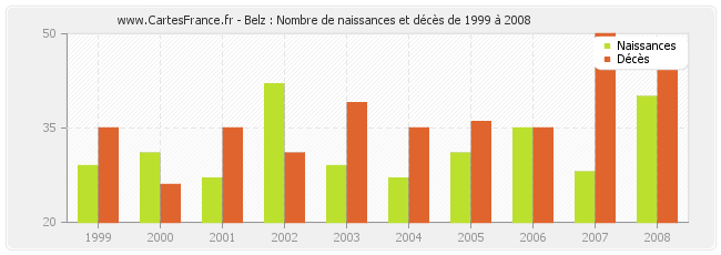 Belz : Nombre de naissances et décès de 1999 à 2008