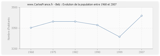 Population Belz