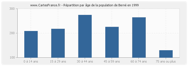 Répartition par âge de la population de Berné en 1999