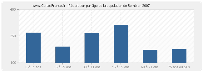 Répartition par âge de la population de Berné en 2007