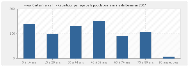 Répartition par âge de la population féminine de Berné en 2007