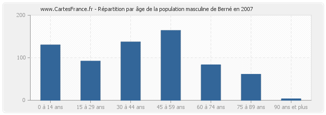 Répartition par âge de la population masculine de Berné en 2007