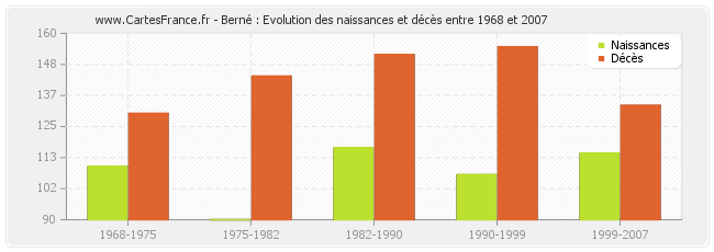Berné : Evolution des naissances et décès entre 1968 et 2007