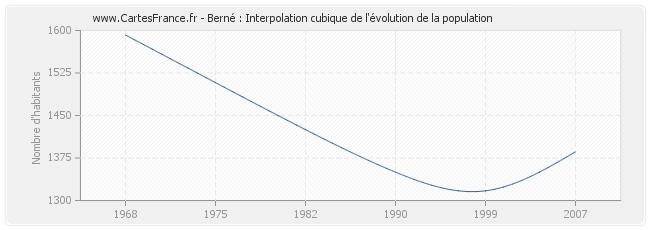 Berné : Interpolation cubique de l'évolution de la population