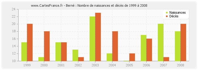 Berné : Nombre de naissances et décès de 1999 à 2008