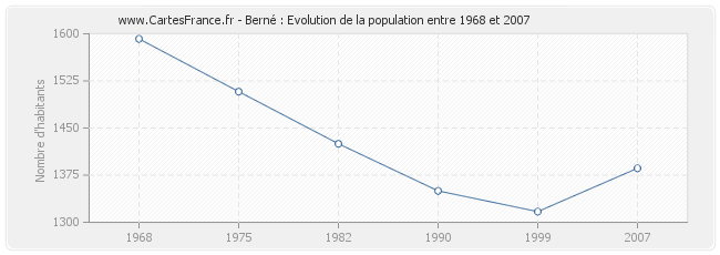Population Berné