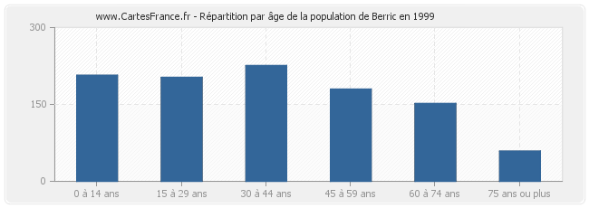 Répartition par âge de la population de Berric en 1999