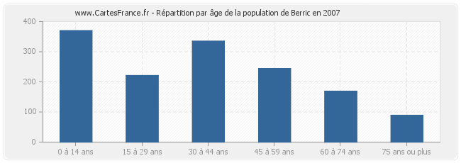 Répartition par âge de la population de Berric en 2007
