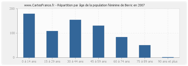 Répartition par âge de la population féminine de Berric en 2007