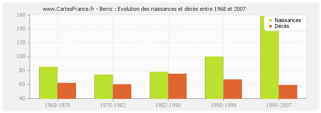 Berric : Evolution des naissances et décès entre 1968 et 2007