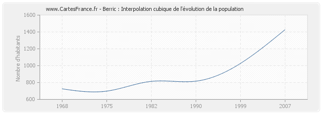 Berric : Interpolation cubique de l'évolution de la population