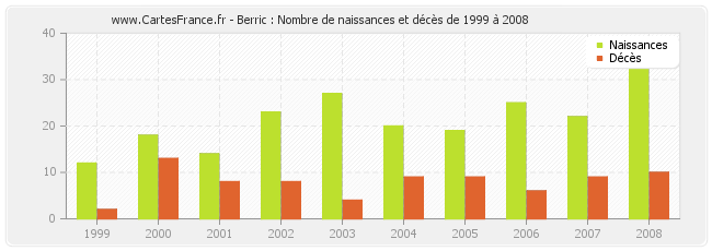 Berric : Nombre de naissances et décès de 1999 à 2008