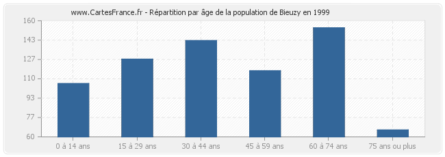 Répartition par âge de la population de Bieuzy en 1999