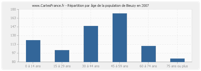 Répartition par âge de la population de Bieuzy en 2007