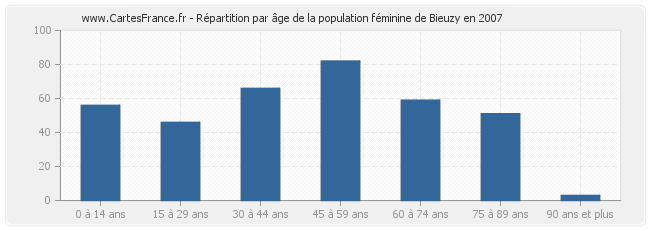 Répartition par âge de la population féminine de Bieuzy en 2007