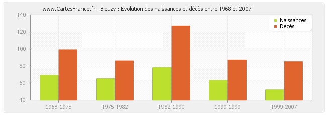 Bieuzy : Evolution des naissances et décès entre 1968 et 2007