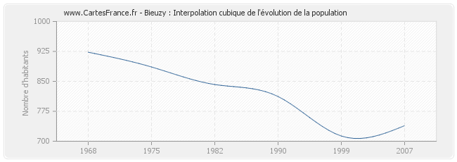 Bieuzy : Interpolation cubique de l'évolution de la population