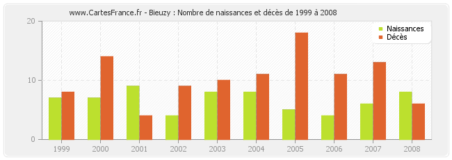 Bieuzy : Nombre de naissances et décès de 1999 à 2008