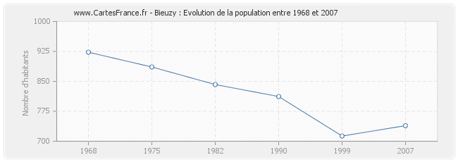 Population Bieuzy