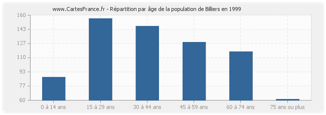 Répartition par âge de la population de Billiers en 1999