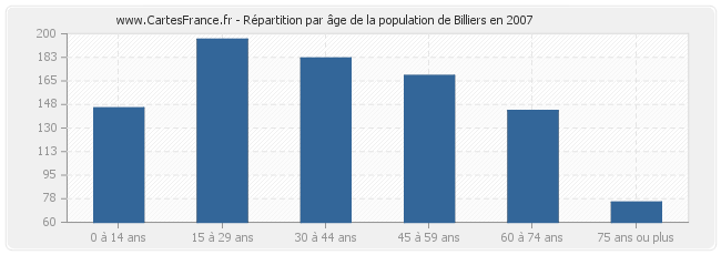 Répartition par âge de la population de Billiers en 2007