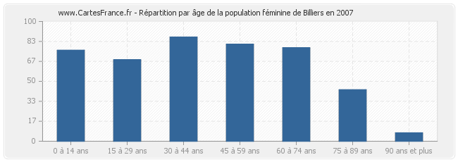Répartition par âge de la population féminine de Billiers en 2007