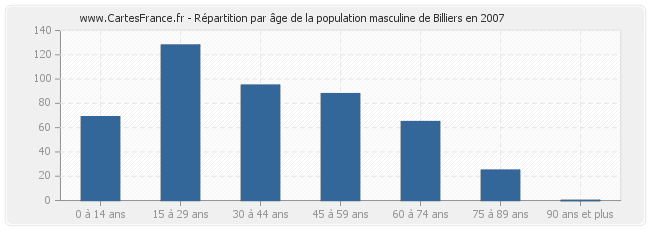 Répartition par âge de la population masculine de Billiers en 2007