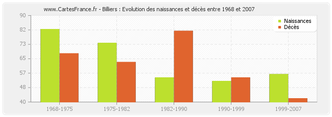 Billiers : Evolution des naissances et décès entre 1968 et 2007