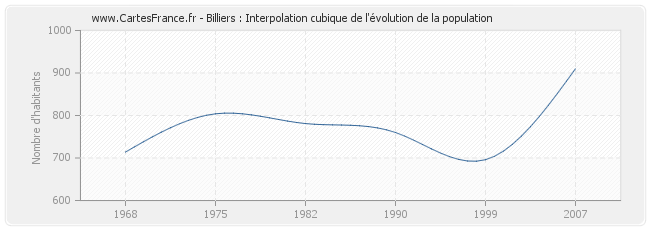 Billiers : Interpolation cubique de l'évolution de la population