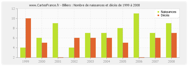 Billiers : Nombre de naissances et décès de 1999 à 2008