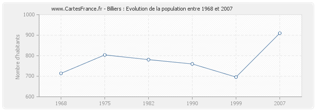 Population Billiers