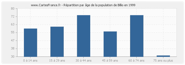 Répartition par âge de la population de Billio en 1999