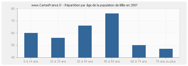 Répartition par âge de la population de Billio en 2007