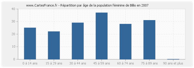 Répartition par âge de la population féminine de Billio en 2007