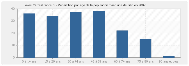 Répartition par âge de la population masculine de Billio en 2007