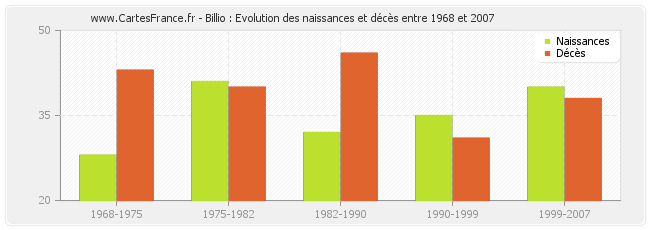 Billio : Evolution des naissances et décès entre 1968 et 2007